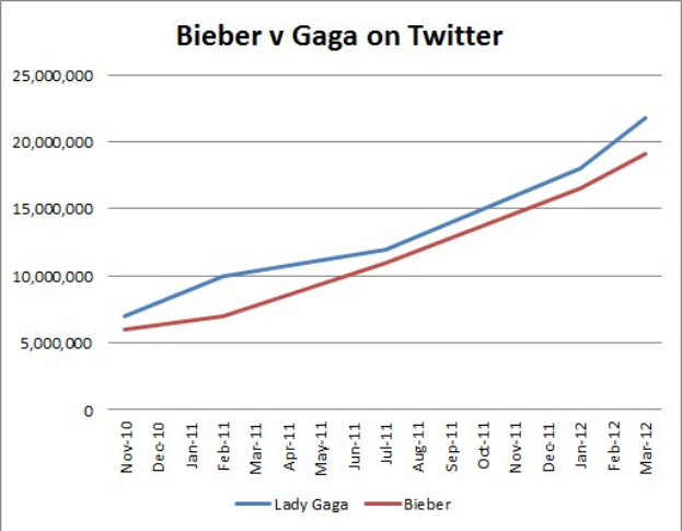 Balkendiagramm, das die Anzahl der Krebsdiagnosen auf Twitter für "Bieber" und "Gaga" vergleicht und in prozentuale Abschnitte unterteilt.