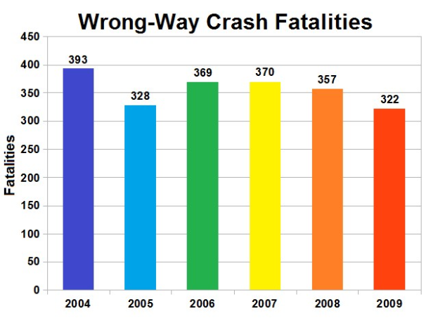 Balkendiagramm, das die Anzahl der verkehrswidrigen Crash-Toten in den Vereinigten Staaten pro Jahr zeigt, wobei die Balken die Schwere anzeigen.