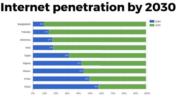 Liniendiagramm mit der Bezeichnung "Internet-Penetration bis 2030", das prozentuale Anteile für vier Länder zeigt, wobei die Abschnitte blau, grün, gelb und rot gefärbt sind.