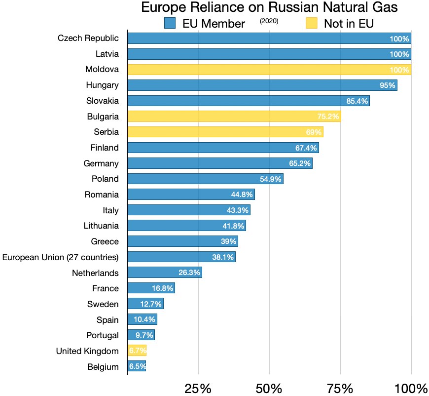 Eine Säulendiagramm, das den prozentualen Anteil von Russland-Gasimporten in verschiedene europäische Länder zeigt.