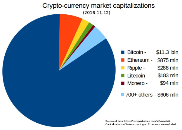 Tortendiagramm, das die Marktkapitalisierung von Kryptowährungen im Jahr 2016 zeigt, mit Abschnitten für Bitcoin, Ethereum, Litecoin und andere Kryptowährungen.