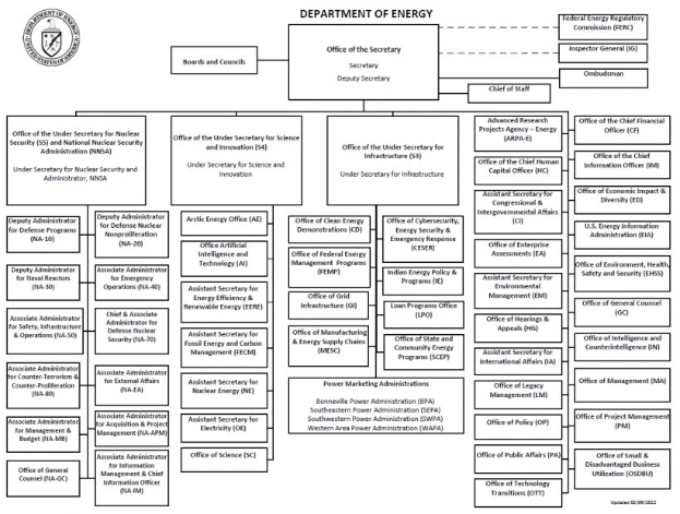 Organigramm der Energieabteilung mit Logo oben links, das durch Pfeile verbundene Abteilungen zeigt, die mit Rollen und Verantwortlichkeiten beschriftet sind.