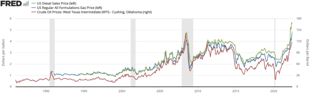 Liniengraph, der die US-Dieselverkaufspreisentwicklung von 1990 bis 2020 zeigt, mit mehreren farbigen Linien, die die Preisveränderungen darstellen.