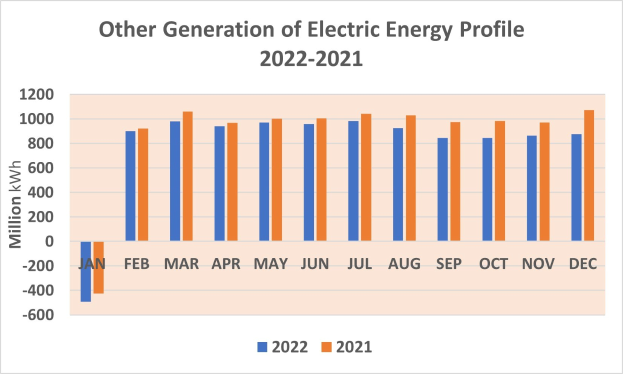 Liniengraph, der die Erzeugung von elektrischer Energie aus anderen Quellen von 2021 bis 2022 zeigt, mit begleitendem erklärendem Text.