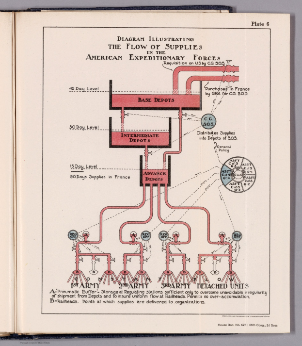 Ein aufgeschlagenes Buch auf einer flachen Oberfläche, das ein Diagramm der Versorgungsströme in der American Expeditionary Forces zeigt, begleitet von Text und anderen Diagrammen zur Supply Chain.