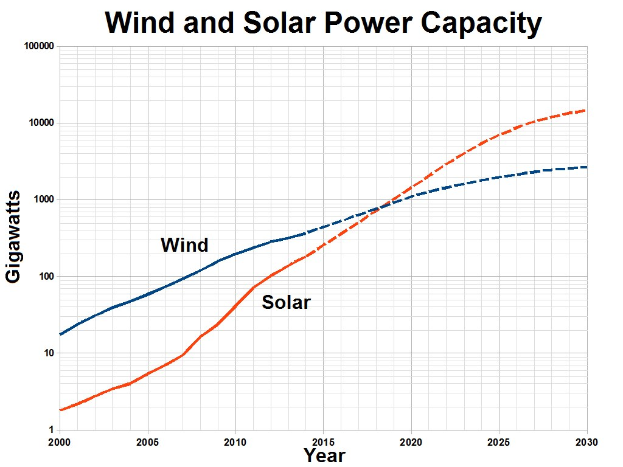 Balkendiagramm, das die Leistungskapazität von Windkraftanlagen (blaue Linie) und Solarmodulen (rote Linie) im Zeitverlauf vergleicht, mit der Beschriftung "Wind- und Solarenergie-Leistungskapazität".