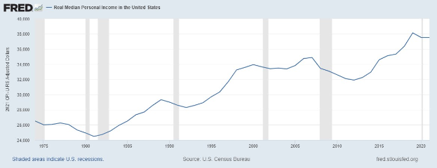 Eine Liniengrafik, die den realen Median-Personenverdienst in den Vereinigten Staaten über die Zeit darstellt, mit begleitendem Erläuterungstext.