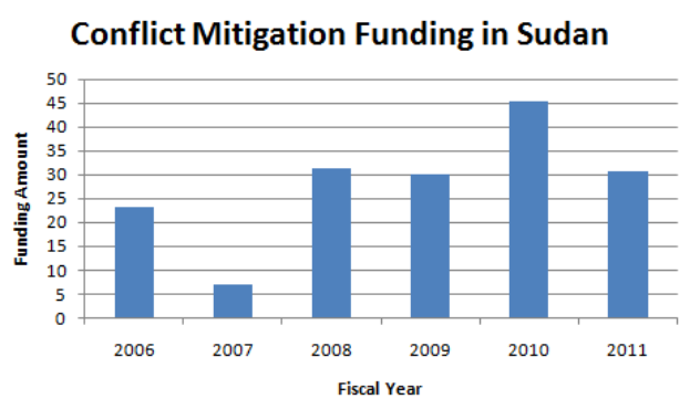 Ein Diagramm, das die Konfliktmilderungsfinanzierung in Sudan zeigt und von begleitendem Text ergänzt wird.