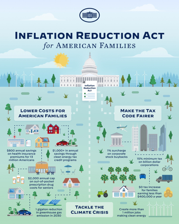 Plakat mit der Aufschrift "Inflation Reduction Act for American Families" und Bildern von Gebäuden, Bäumen, Fahrzeugen, Windrädern, einer bewölkten Himmels und einer Sonne.