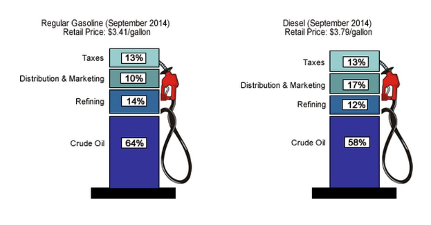 Tankstellenanzeige mit Vergleich von Super- und Dieselpreisen von September 2014, mit beschrifteten Kraftstoffabgabestellen, die prozentuale und textuelle Unterschiede zeigen.