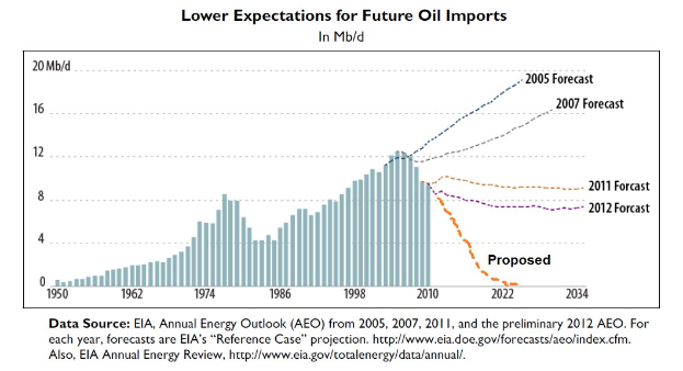 Line graph showing a projected decline in future oil import expectations with accompanying explanatory text.