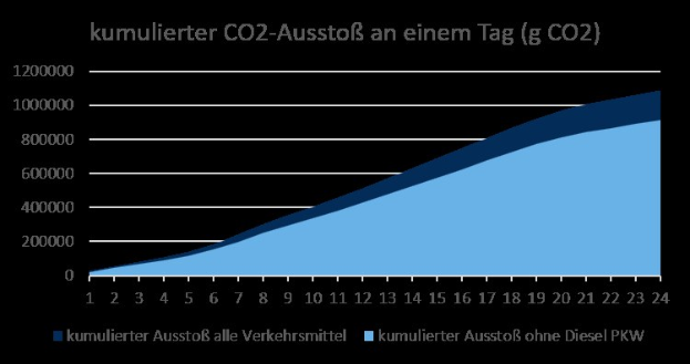 Eine Liniengrafik, die die CO2-Emissionen in Deutschland im Zeitverlauf zeigt, mit begleitendem Text.