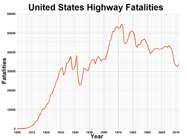 Liniengraphik mit der Überschrift "United States Highway Fatalities", der die Anzahl der Verkehrstoten in den USA über einen Zeitraum hinweg auf einem weißen Hintergrund zeigt.