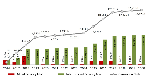 Balkendiagramm, das die Anzahl der Elektrofahrzeuge in den Vereinigten Staaten zeigt, mit der Anmerkung der erhöhten installierten Kapazität von BMW auf einem weißen Hintergrund.
