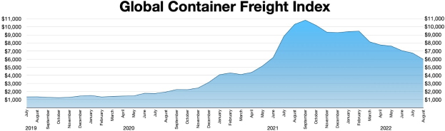 Balkendiagramm mit der Uberschrift "Globaler Containerfrachtindex", das j"ahrliche Containerfrachtvolumen mit verschiedenen Balkenh"ohen zeigt.