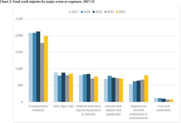 Balkendiagramm, das die Anzahl der tödlichen Arbeitsunfälle nach Art des Ereignisses oder der Exposition von 2017 bis 2021 zeigt, mit begleitendem erklärendem Text.