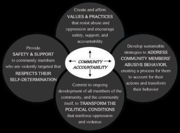 Ein Kreis mit der Bezeichnung "Gemeinschaftsverantwortung" in der Mitte, verbunden durch Pfeile mit drei überlappenden Kreisen, alle in fetter, leuchtender Farbe.