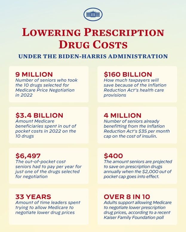 Plakat mit der Aufschrift "Senkung der Arzneimittelkosten unter der Biden-Harris-Regierung" mit Text und Logo.