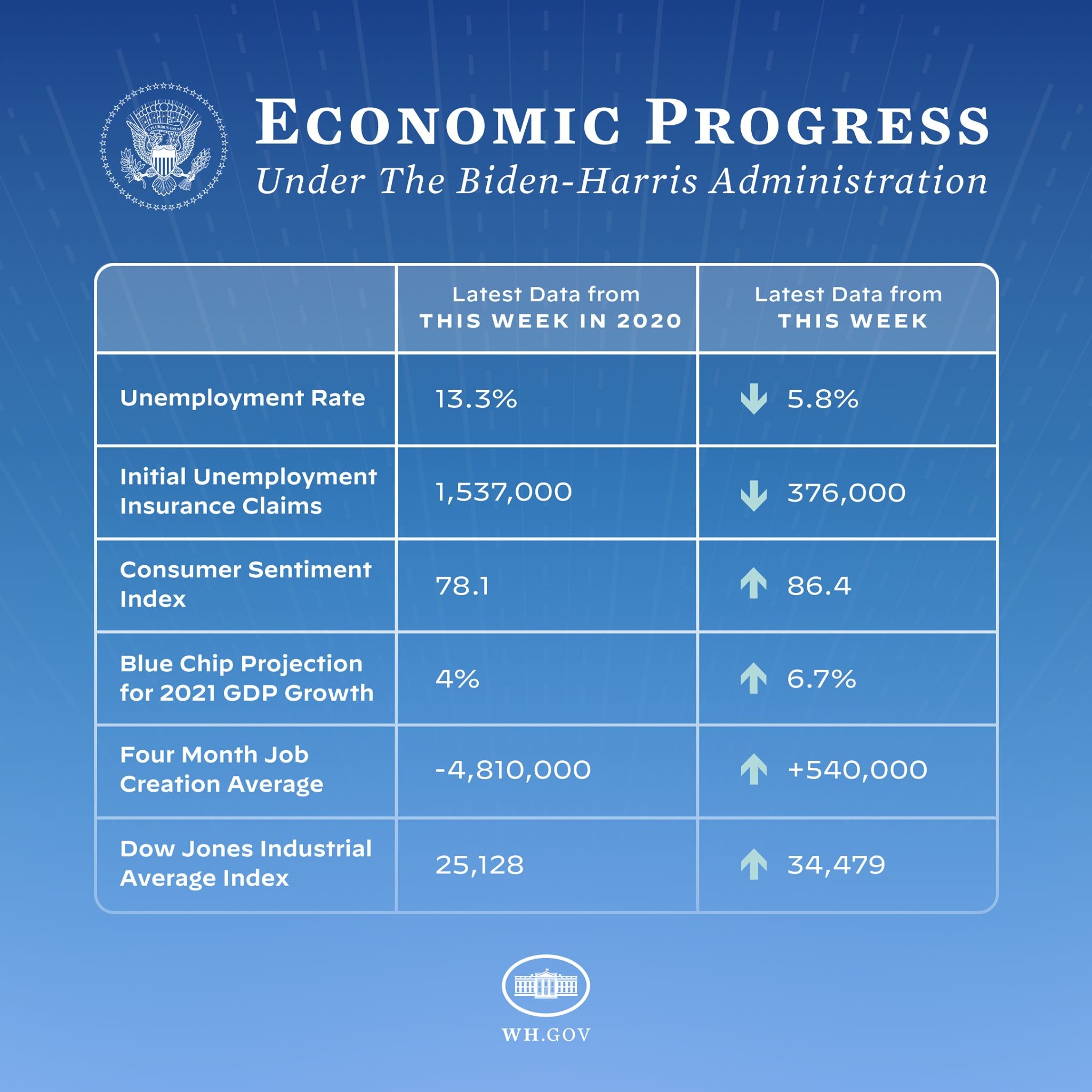 Weißer Text auf einem blauen Hintergrund mit der Aufschrift "wirtschaftlicher Fortschritt unter der Biden-Harris-Regierung" und einem mittig platzierten weißen Kreis-Logo mit schwarzem Umriss.