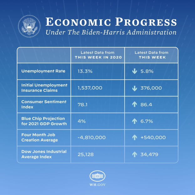 Weißer Text auf einem blauen Hintergrund mit der Aufschrift "wirtschaftlicher Fortschritt unter der Biden-Harris-Regierung" und einem mittig platzierten weißen Kreis-Logo mit schwarzem Umriss.