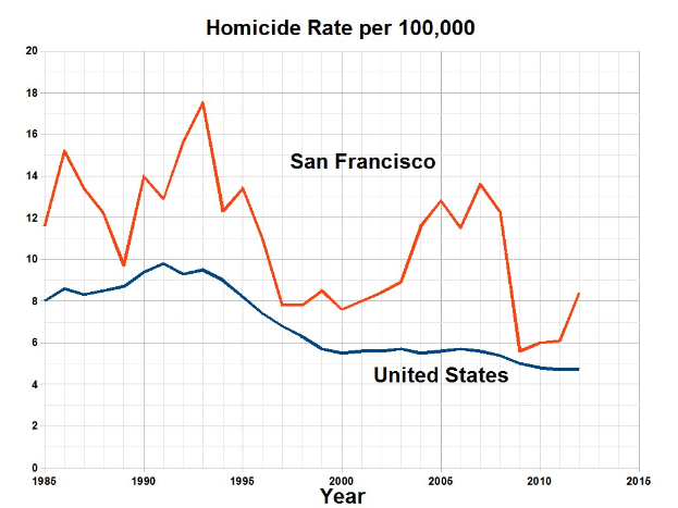 Balkendiagramm mit der Überschrift "San Francisco Homicide Rate Per 100,000", das die Homicide-Rate in den USA im Zeitverlauf zeigt.