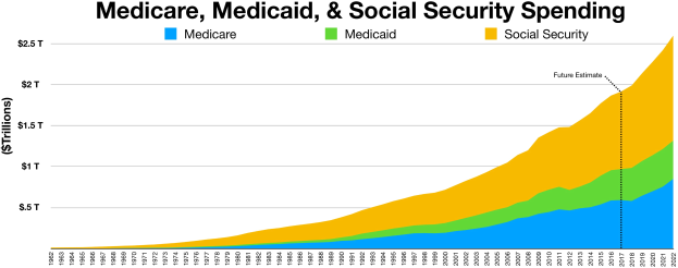 Liniendiagramm mit der Aufschrift "Medicare, Medicaid und Social Security Ausgaben" auf einem weißen Hintergrund, unterteilt in Abschnitte für Medicare und Social Security mit einer Farblegende.