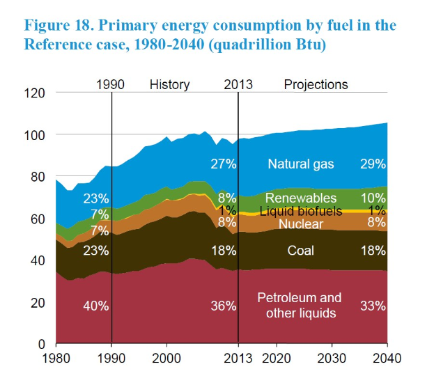 Diagramm, das den primären Energieverbrauch nach Brennstoffart von 1980 bis 2040 zeigt, in vier Abschnitte unterteilt mit prozentualer Aufschlüsselung.