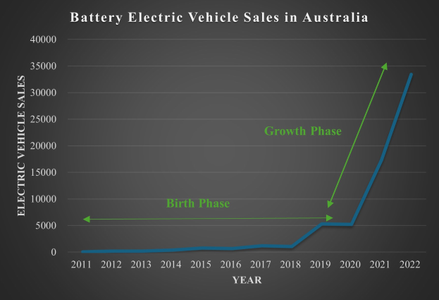 Eine Liniengrafik, die den Anstieg der Verkäufe von batteriebetriebenen Elektrofahrzeugen in Australien zeigt, mit begleitendem Text, der weitere Details liefert.